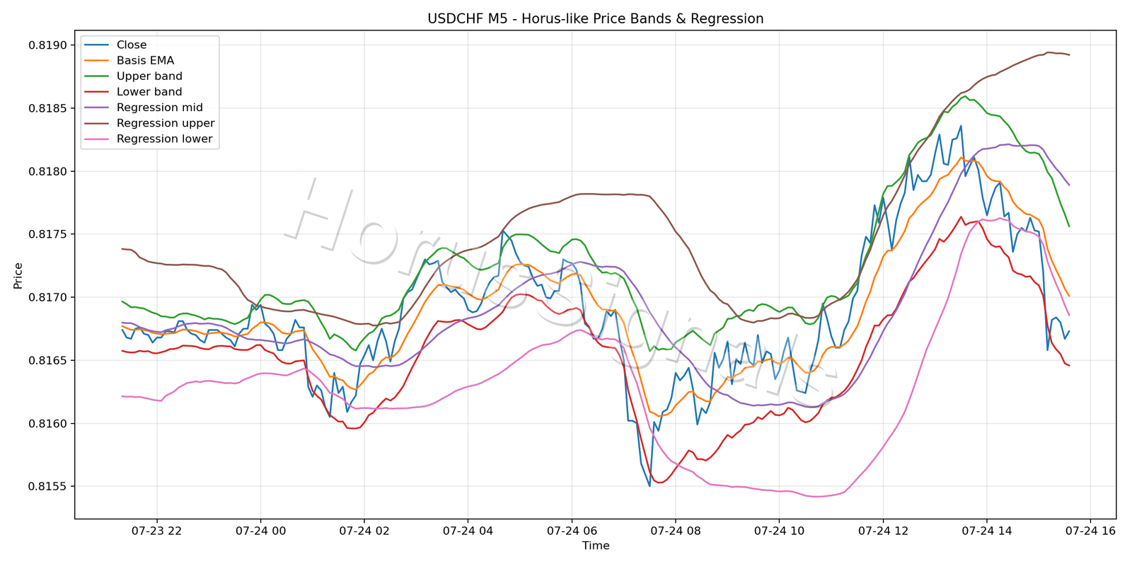 USDCHF M5 01 PRICE BANDS REGRESSION
