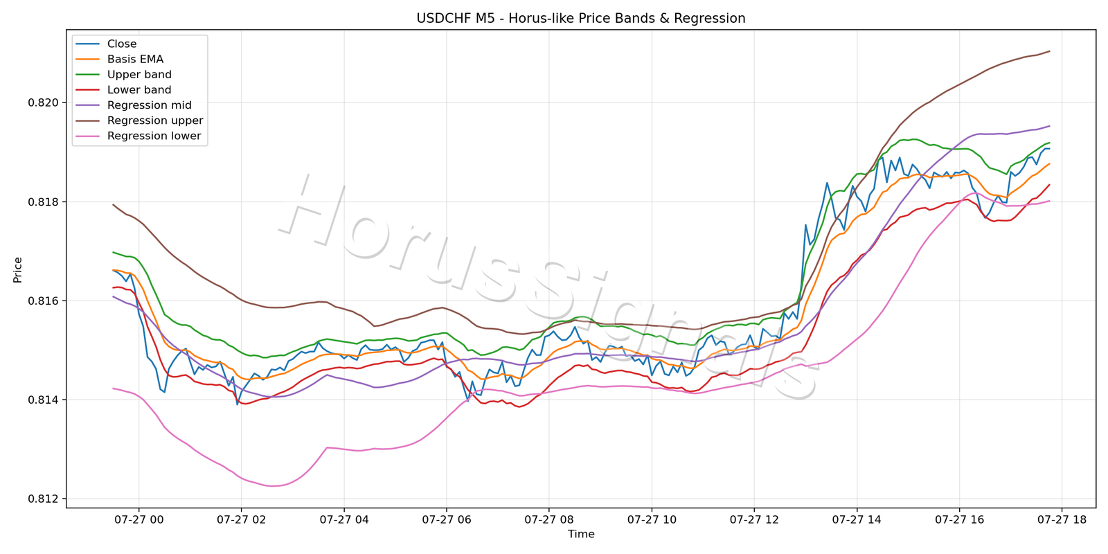 USDCHF M5 01 PRICE BANDS REGRESSION