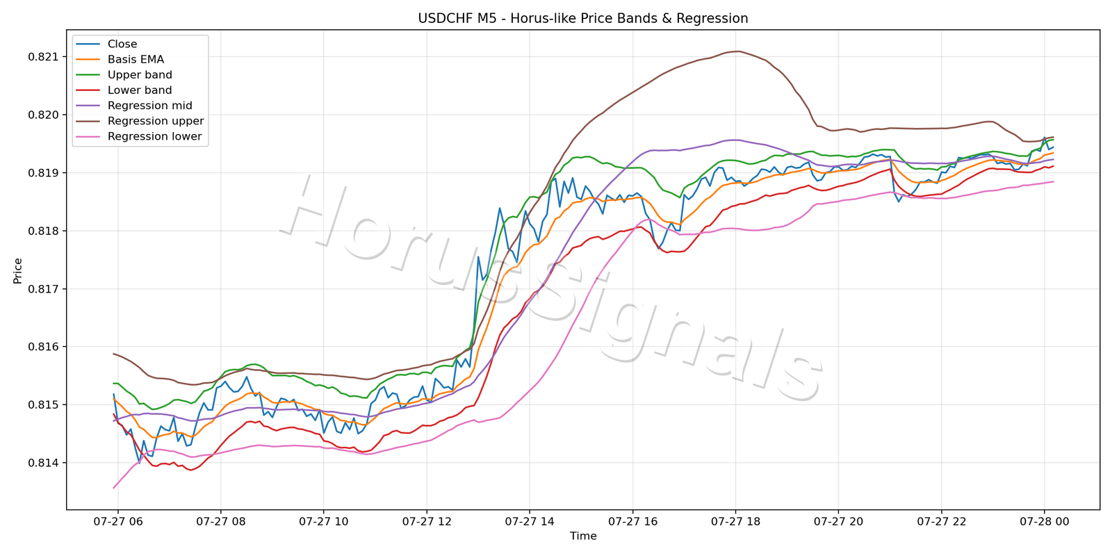 USDCHF M5 01 PRICE BANDS REGRESSION