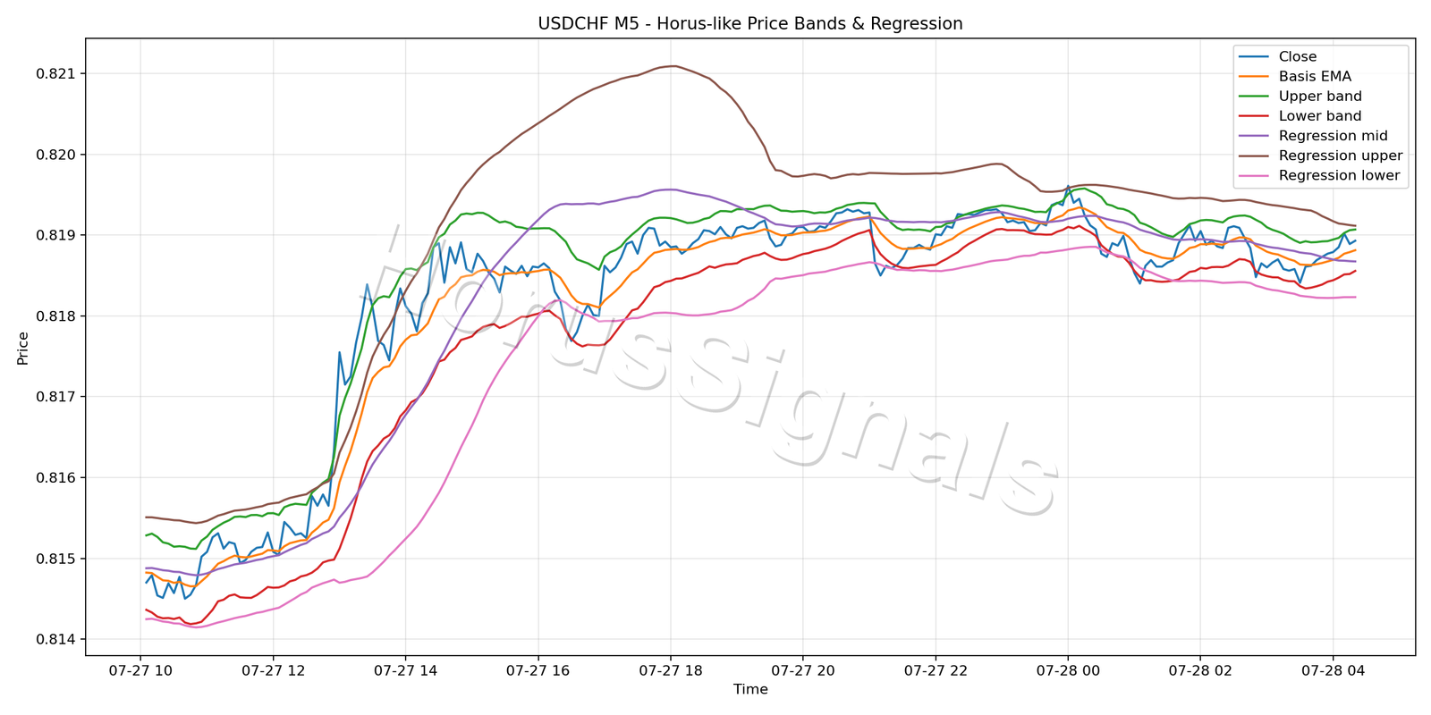 USDCHF M5 01 PRICE BANDS REGRESSION