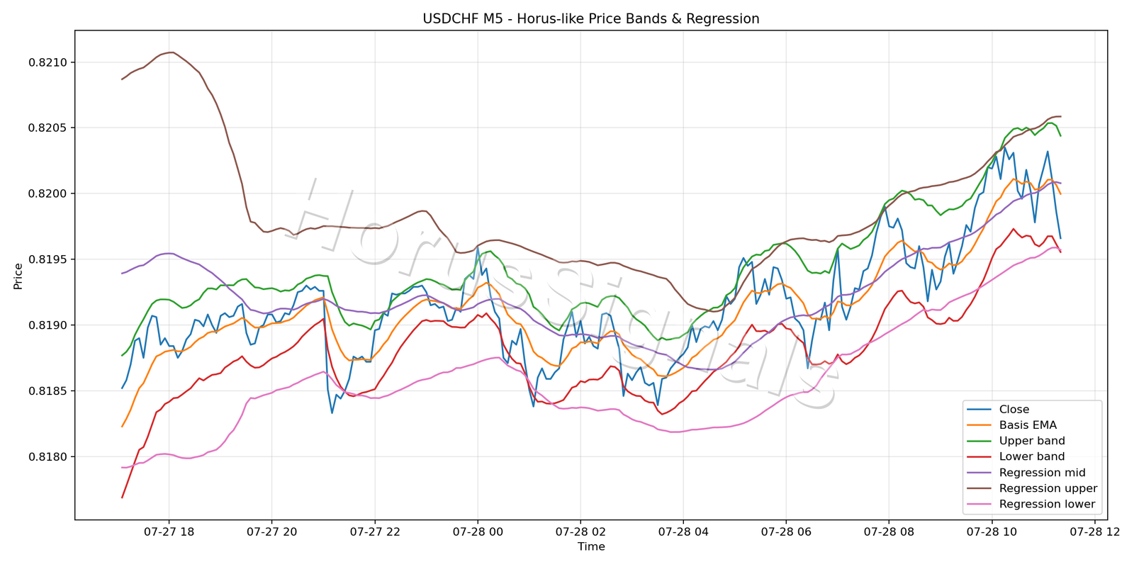 USDCHF M5 01 PRICE BANDS REGRESSION