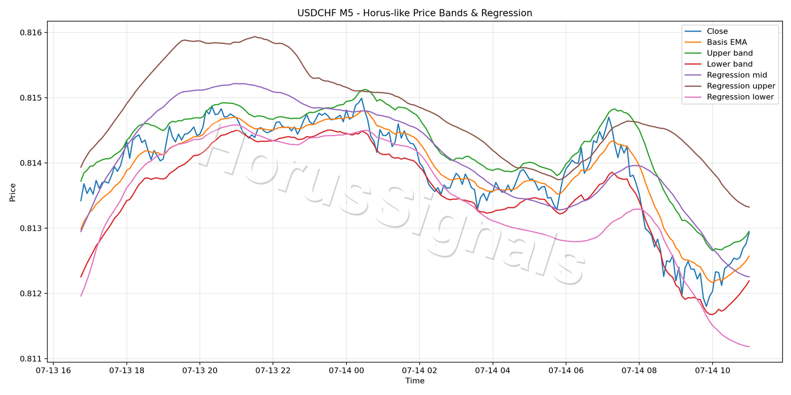 USDCHF M5 01 PRICE BANDS REGRESSION