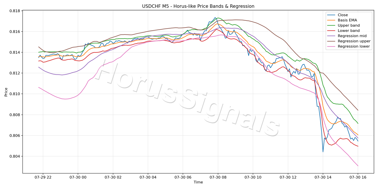 USDCHF M5 01 PRICE BANDS REGRESSION