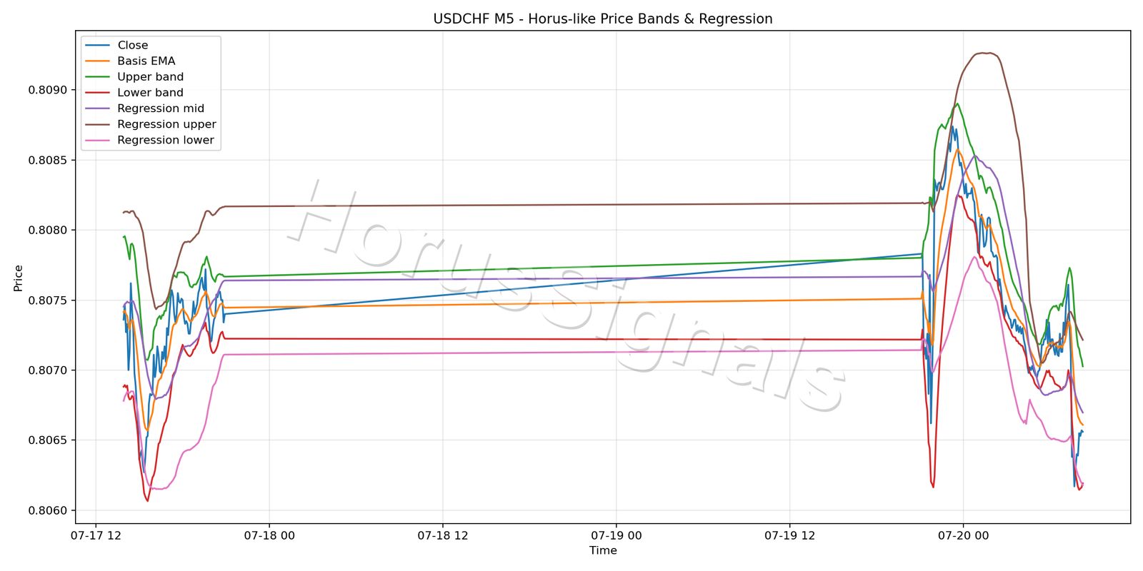 USDCHF M5 01 PRICE BANDS REGRESSION