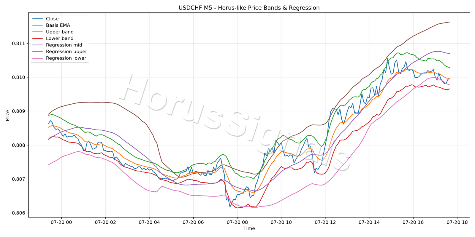 USDCHF M5 01 PRICE BANDS REGRESSION