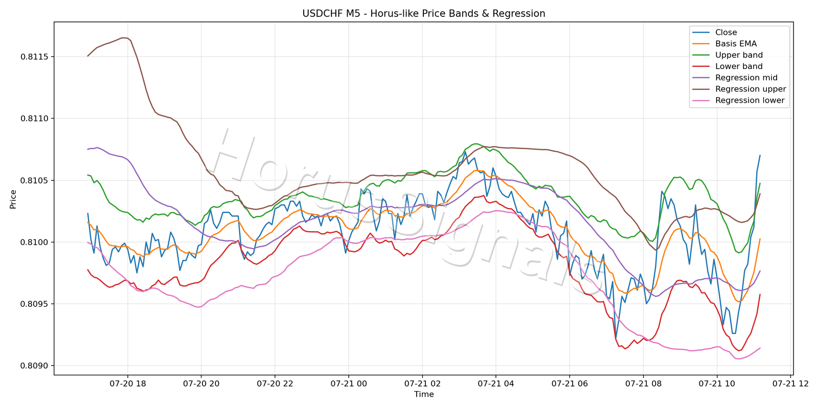 USDCHF M5 01 PRICE BANDS REGRESSION