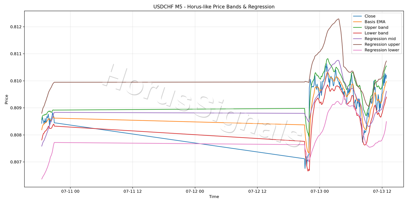 USDCHF M5 01 PRICE BANDS REGRESSION