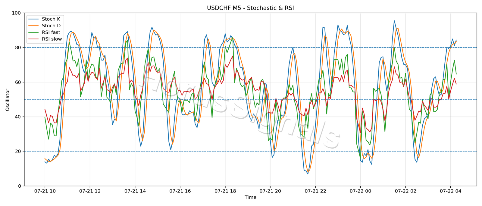 USDCHF M5 02 STOCH RSI