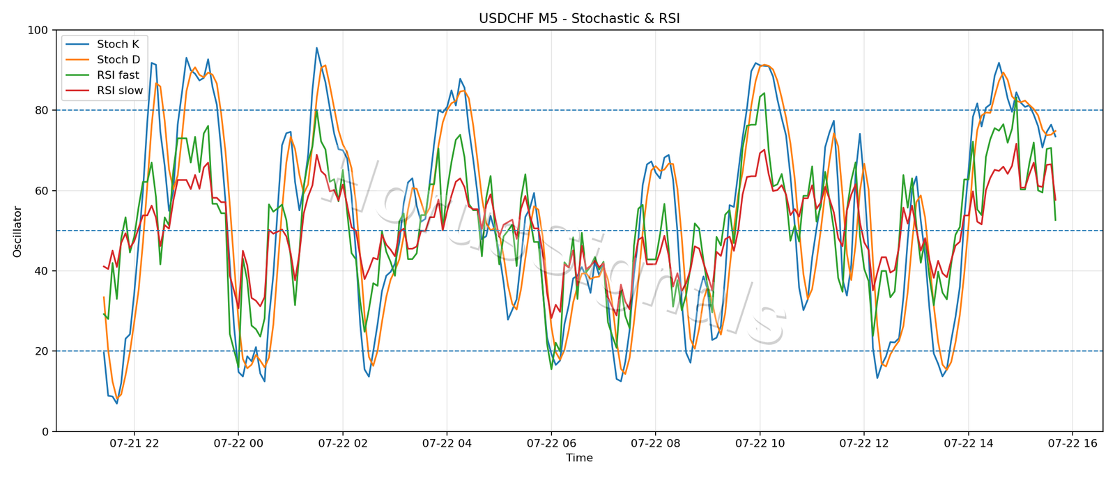 USDCHF M5 02 STOCH RSI