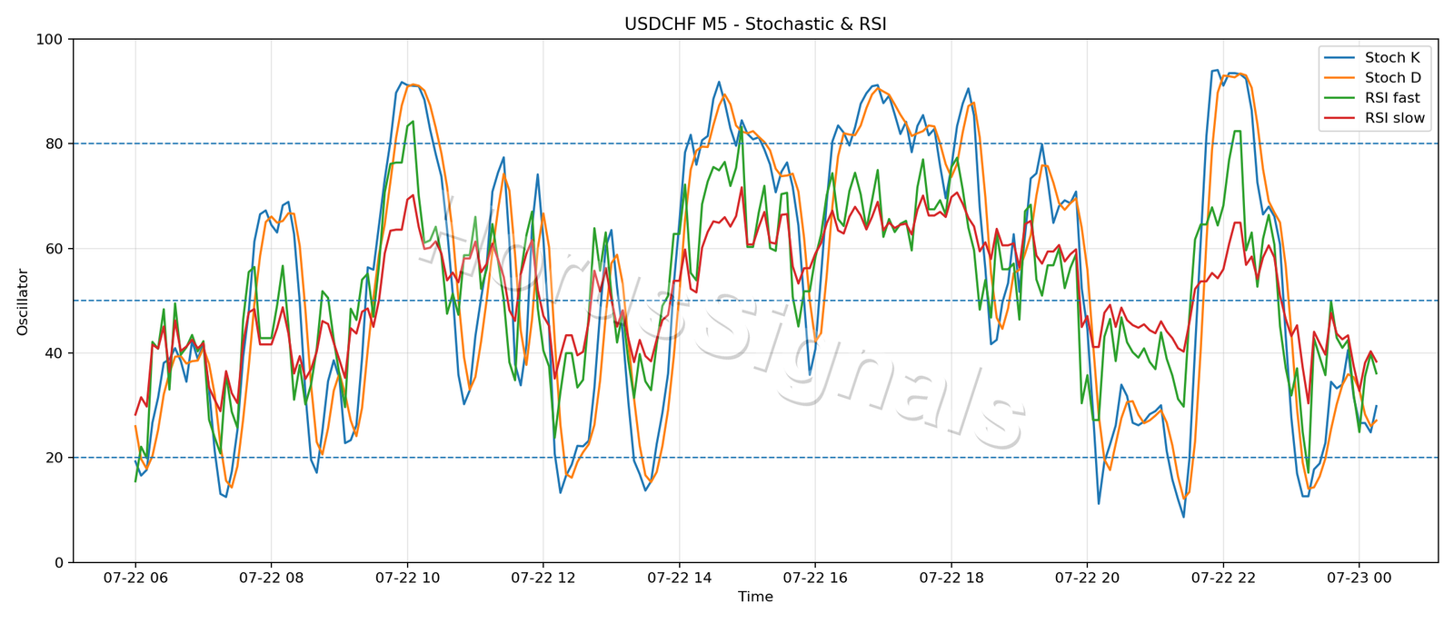 USDCHF M5 02 STOCH RSI