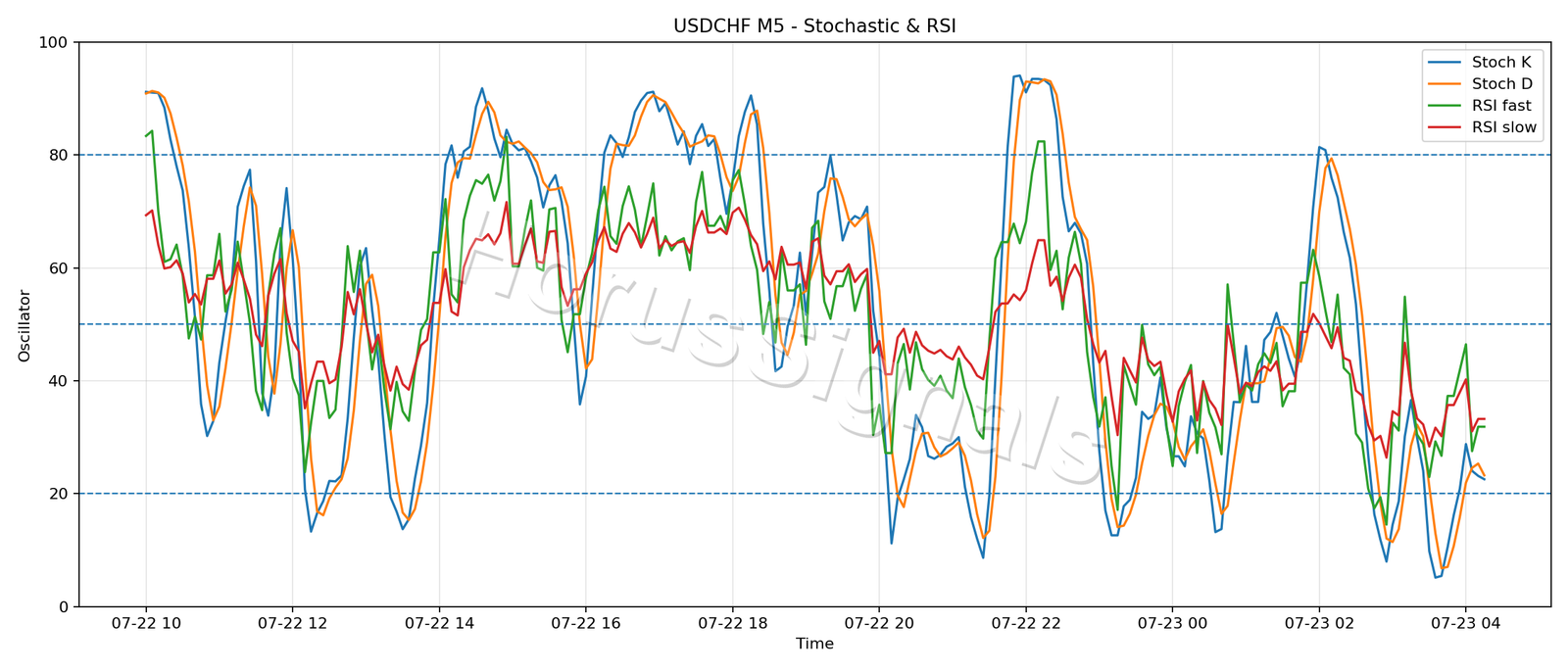 USDCHF M5 02 STOCH RSI