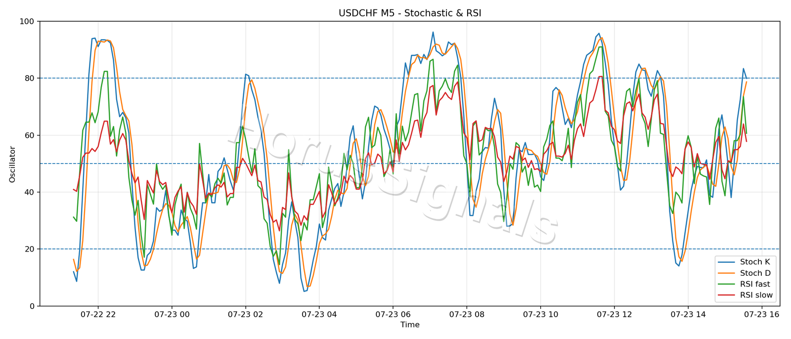 USDCHF M5 02 STOCH RSI