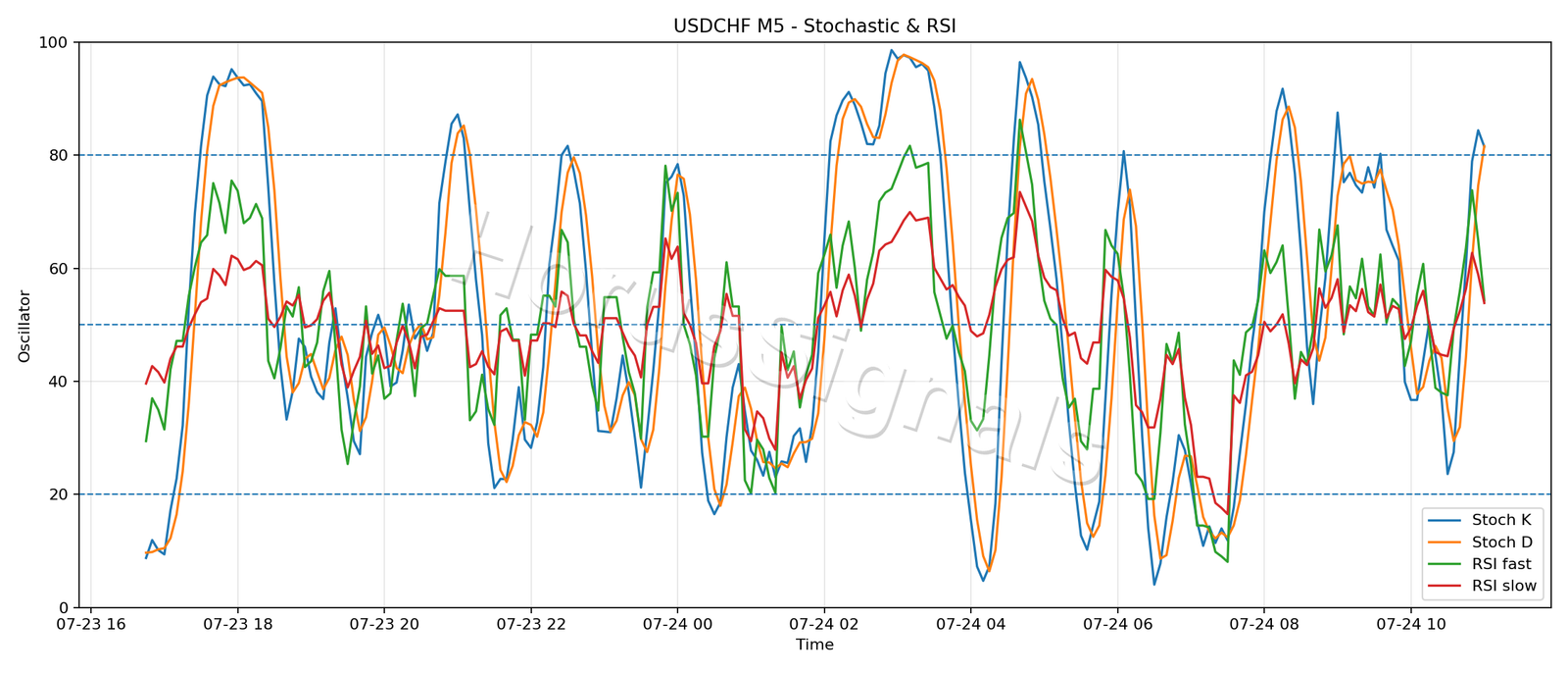 USDCHF M5 02 STOCH RSI
