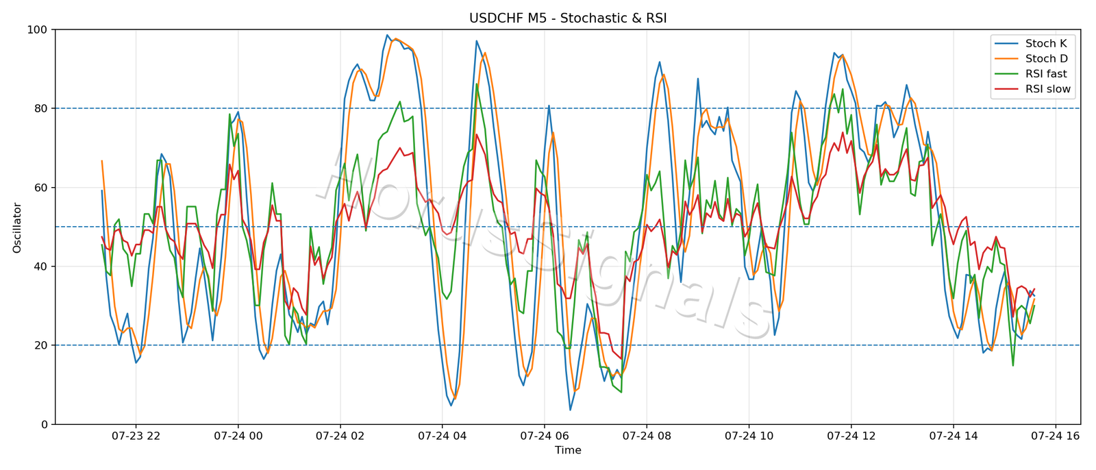 USDCHF M5 02 STOCH RSI