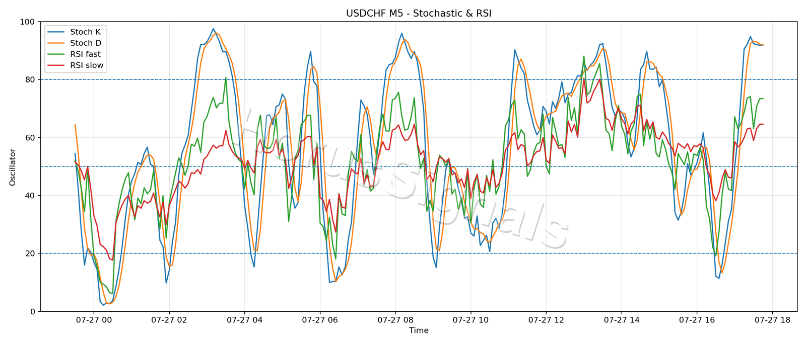 USDCHF M5 02 STOCH RSI