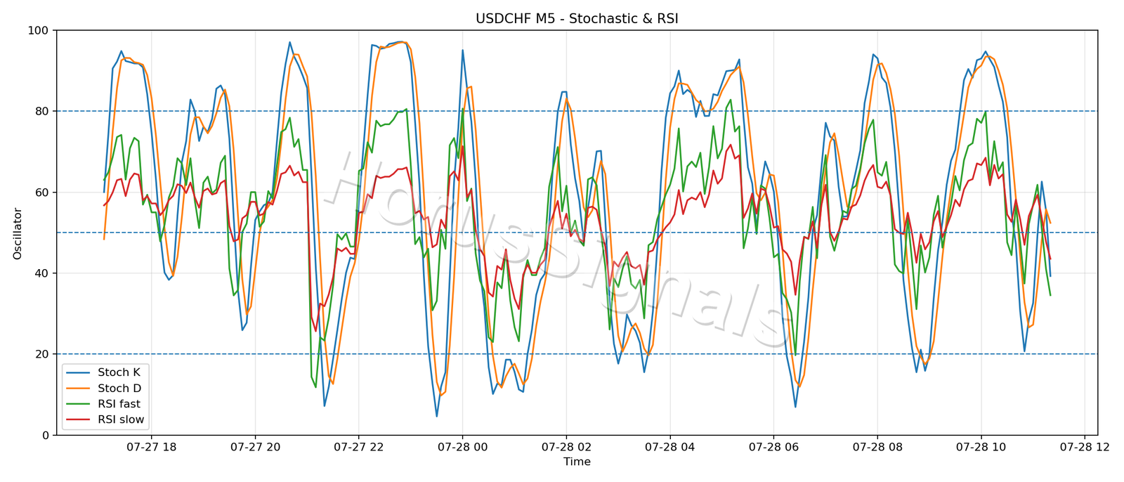 USDCHF M5 02 STOCH RSI