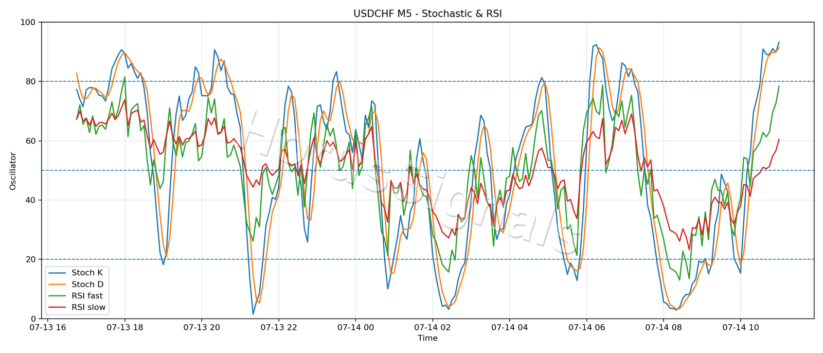 USDCHF M5 02 STOCH RSI