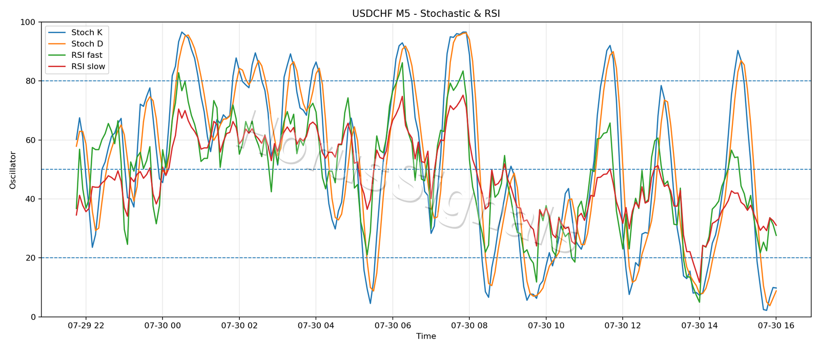 USDCHF M5 02 STOCH RSI