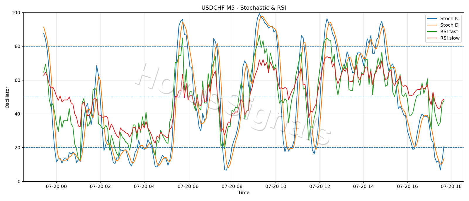 USDCHF M5 02 STOCH RSI