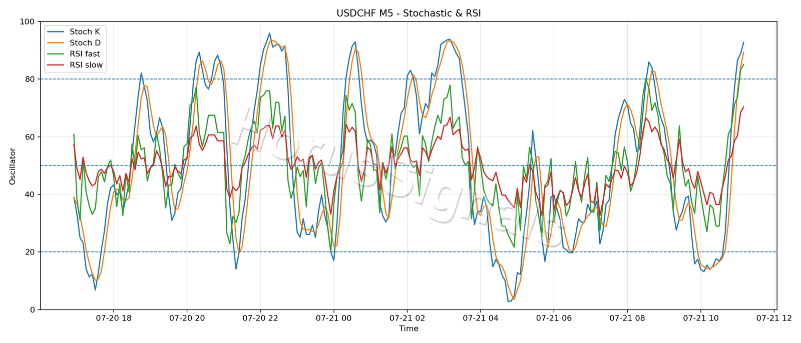 USDCHF M5 02 STOCH RSI
