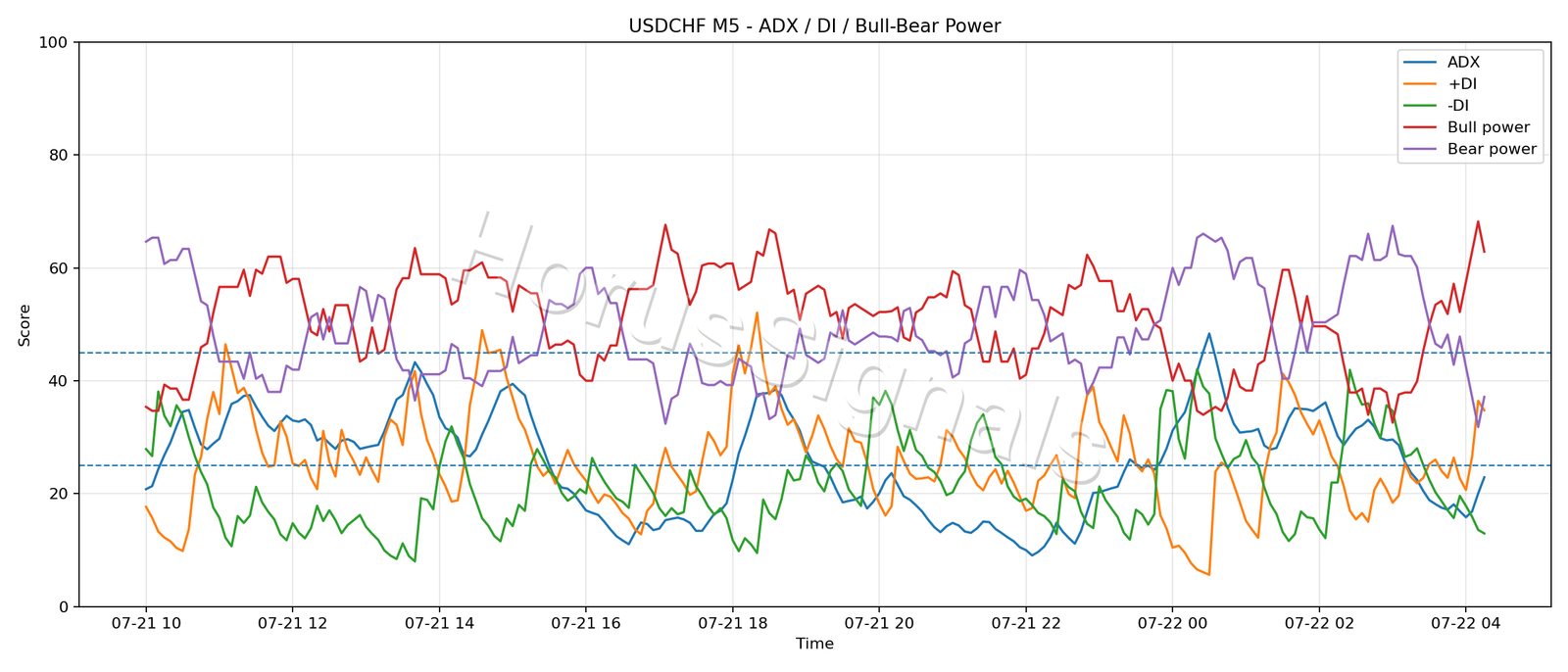 USDCHF M5 03 ADX POWER