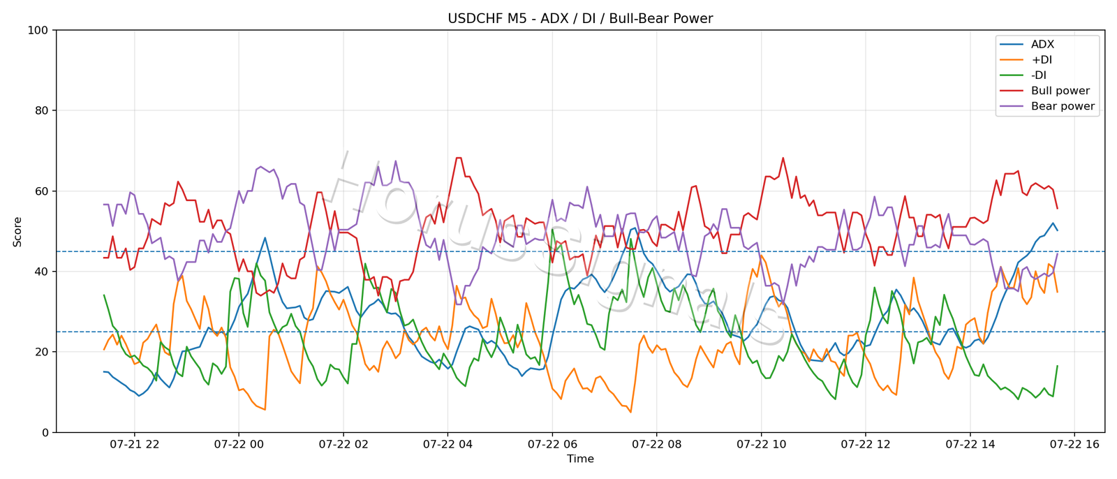 USDCHF M5 03 ADX POWER