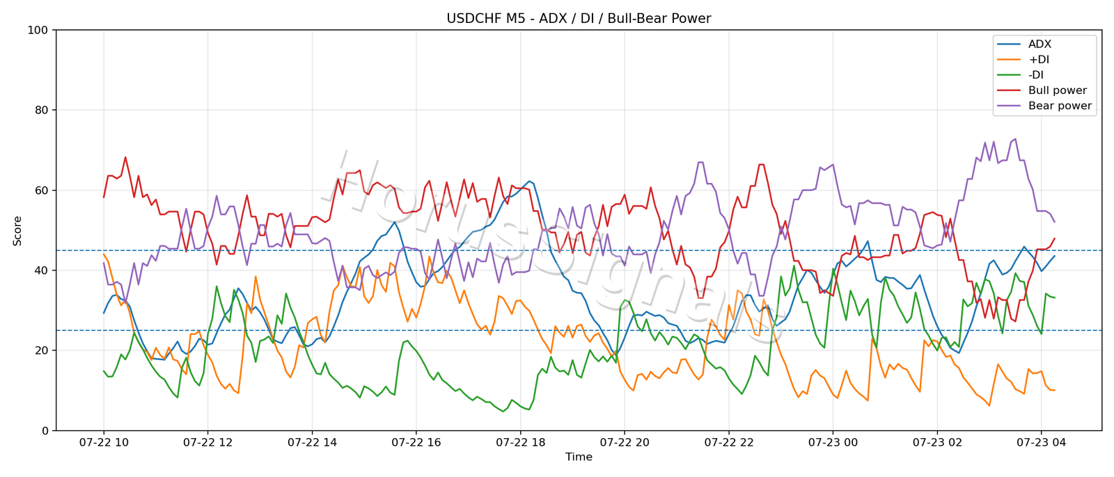 USDCHF M5 03 ADX POWER