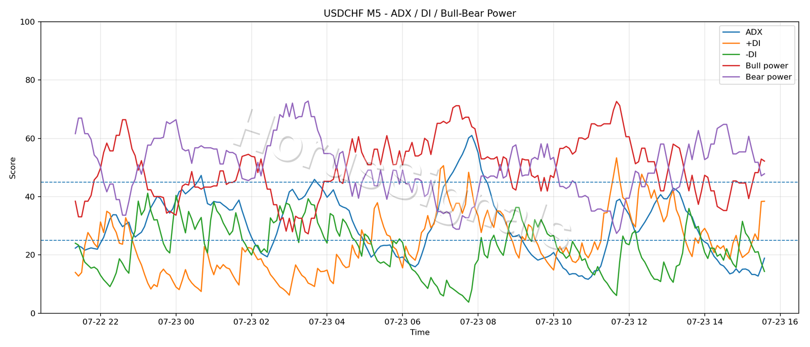 USDCHF M5 03 ADX POWER