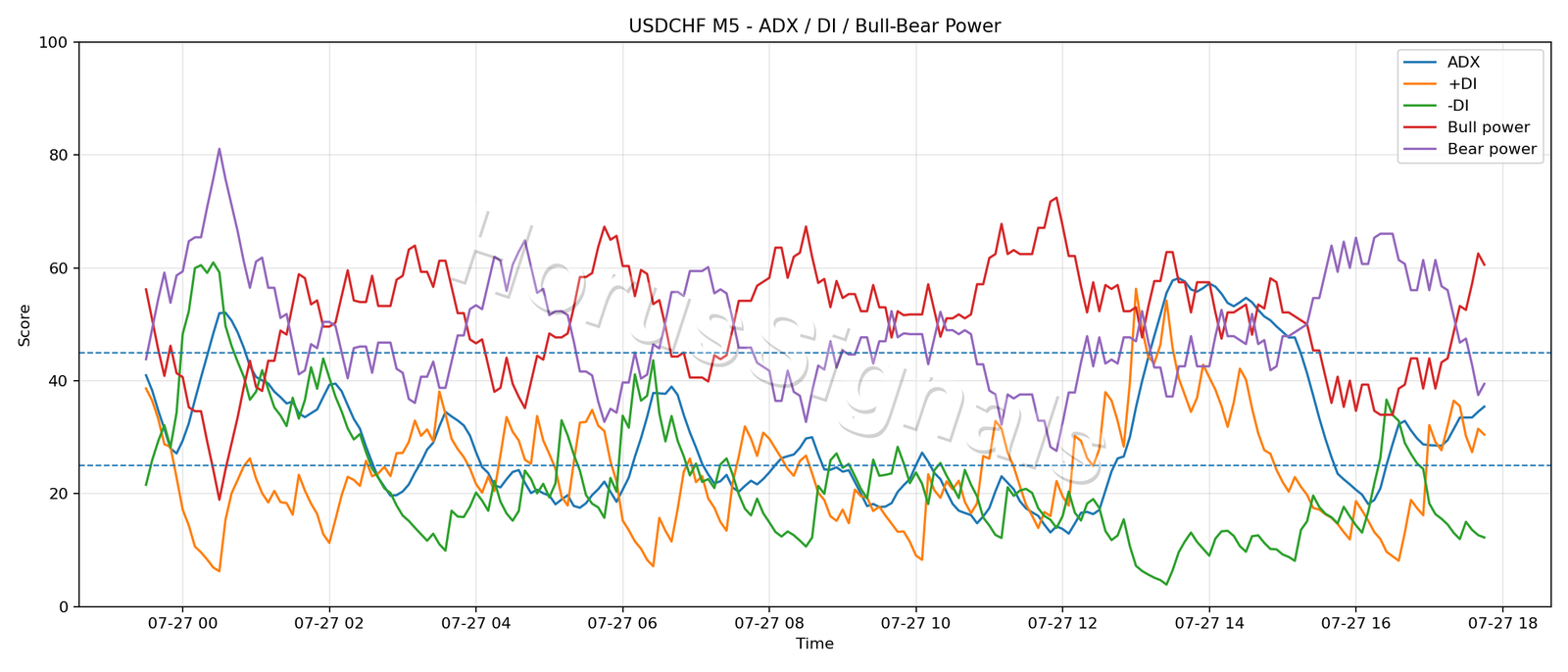 USDCHF M5 03 ADX POWER