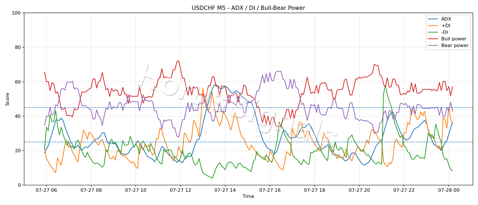 USDCHF M5 03 ADX POWER