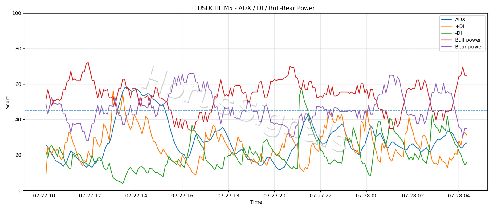 USDCHF M5 03 ADX POWER