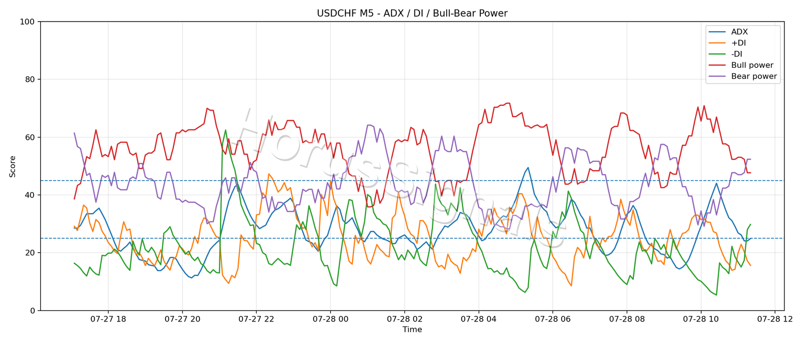 USDCHF M5 03 ADX POWER