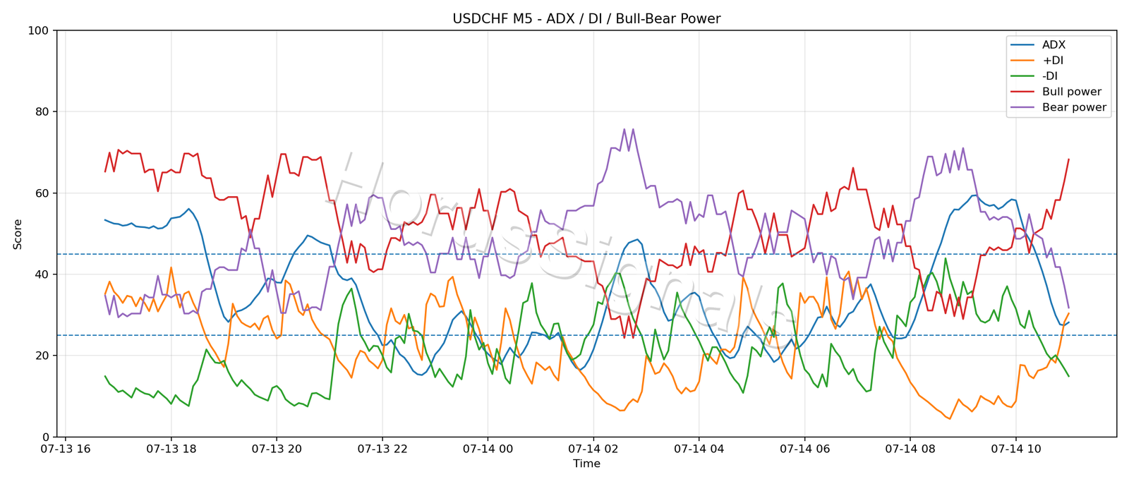 USDCHF M5 03 ADX POWER