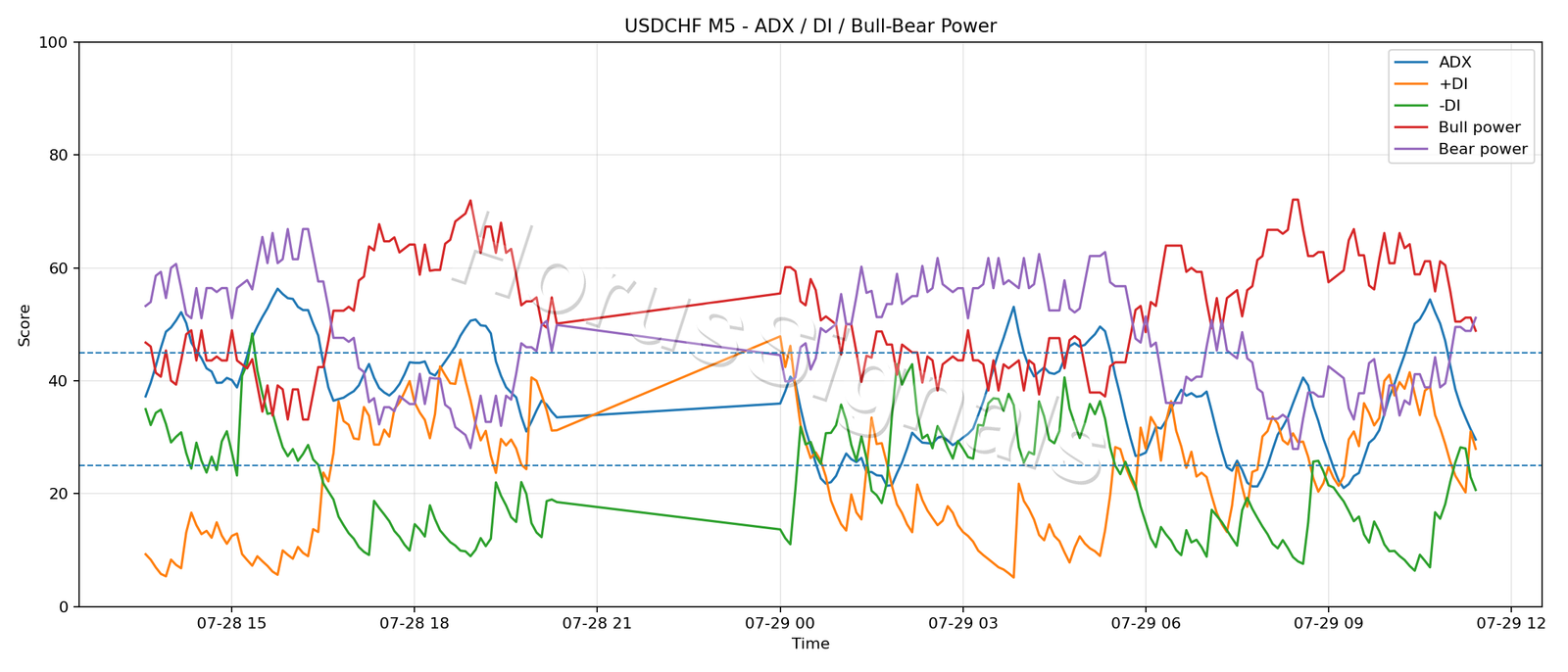 USDCHF M5 03 ADX POWER