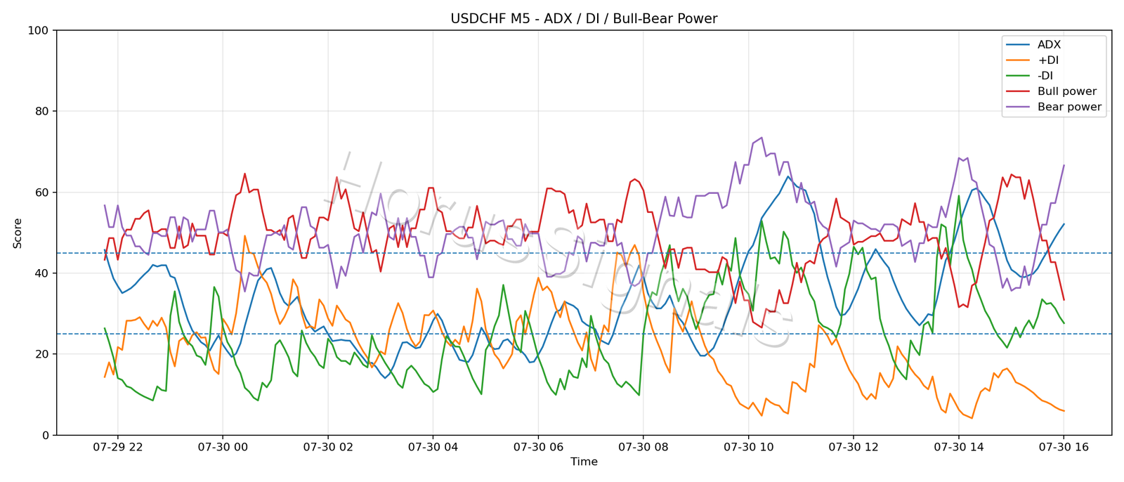 USDCHF M5 03 ADX POWER