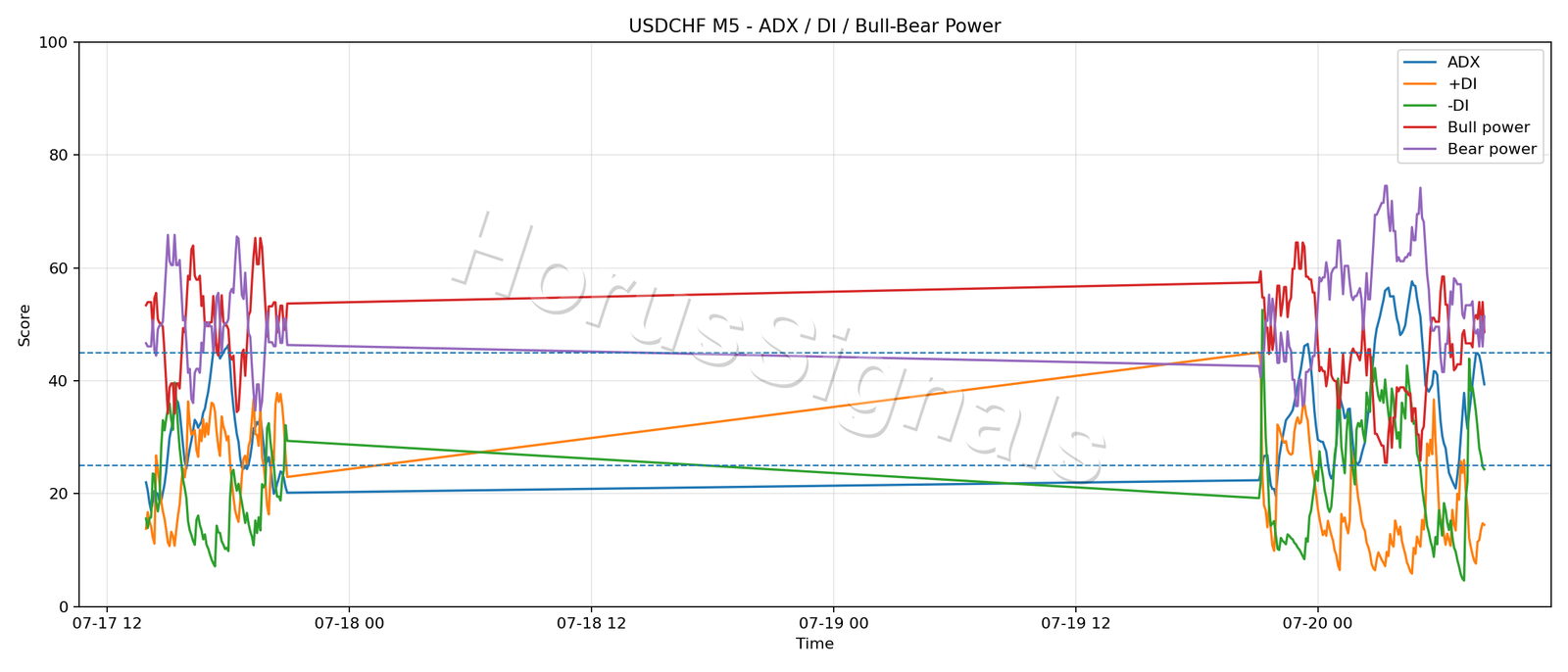 USDCHF M5 03 ADX POWER