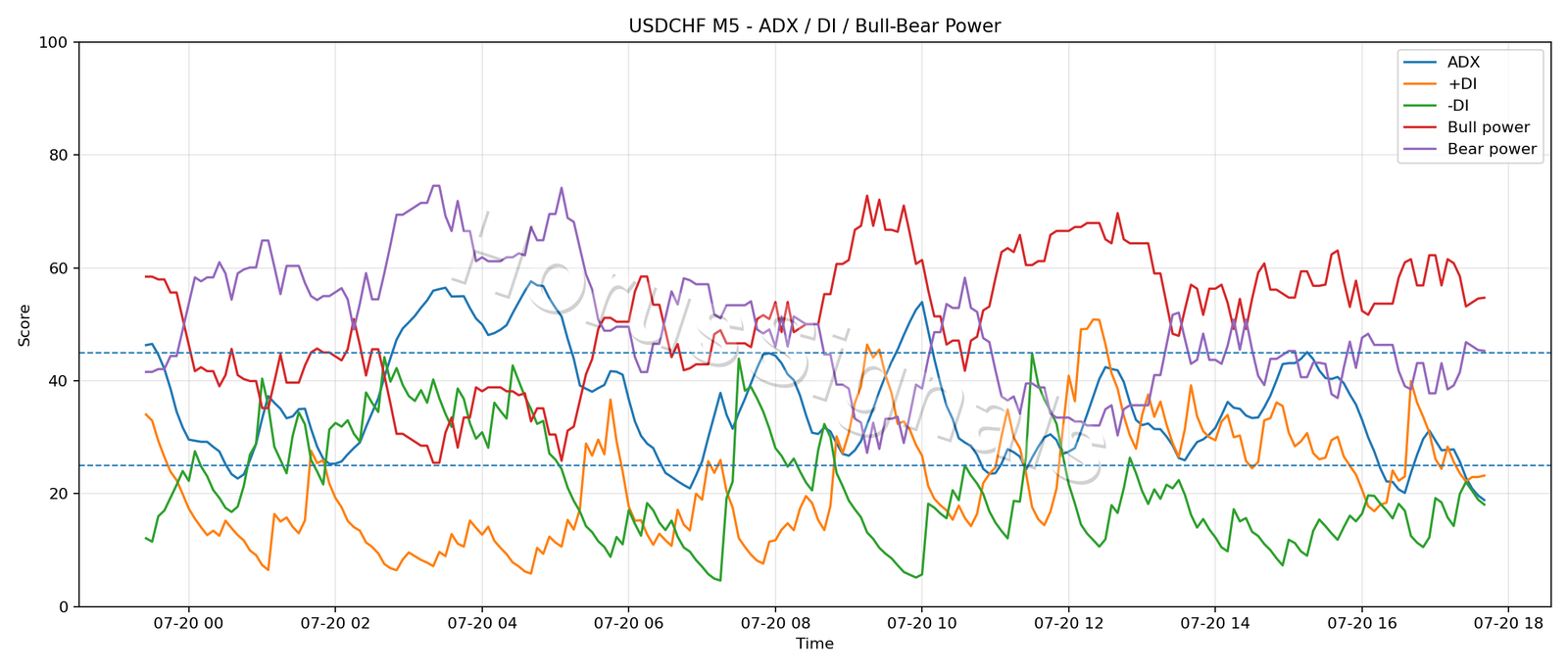 USDCHF M5 03 ADX POWER