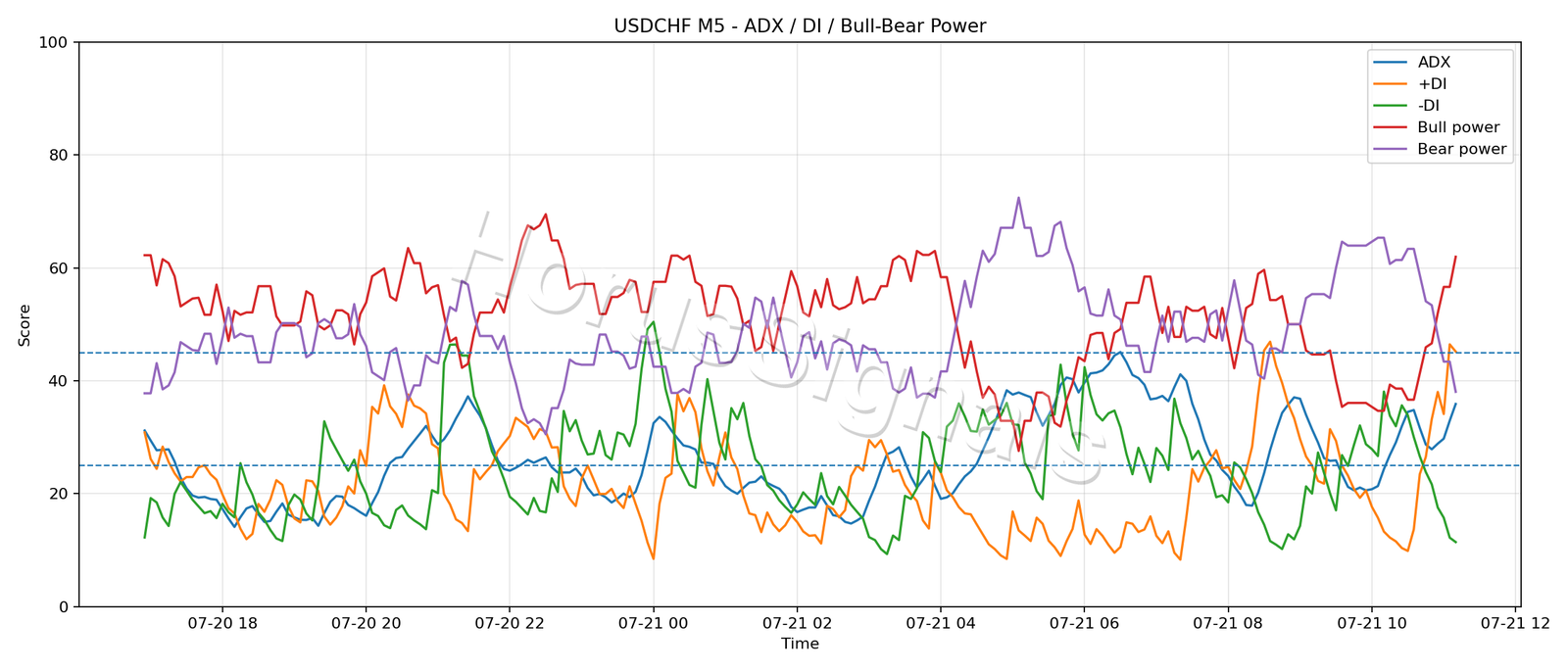USDCHF M5 03 ADX POWER