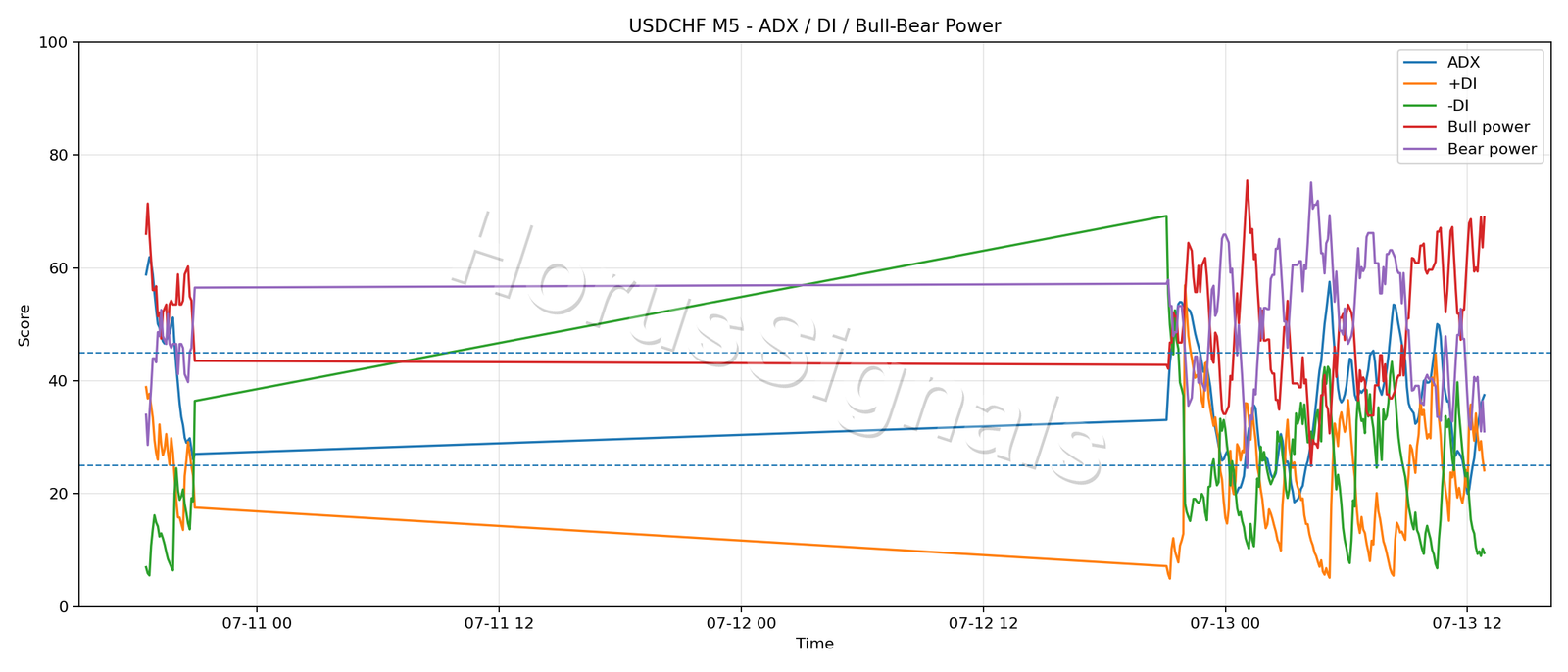 USDCHF M5 03 ADX POWER