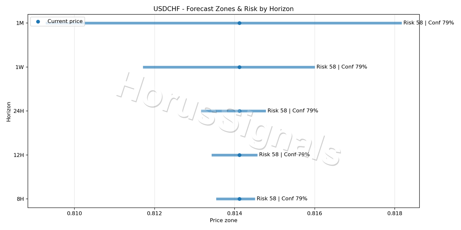 USDCHF M5 04 FORECAST RISK