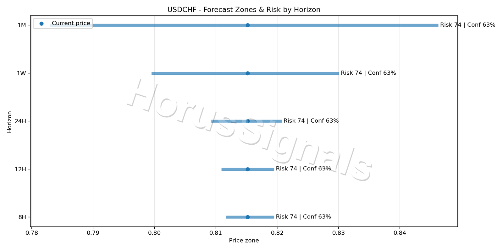 USDCHF M5 04 FORECAST RISK