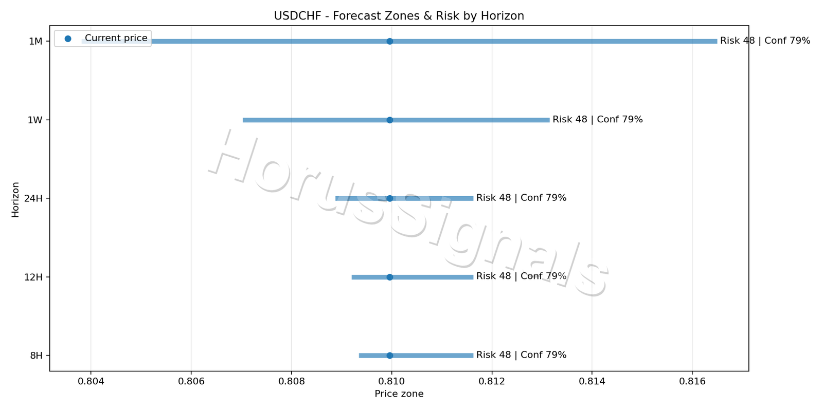 USDCHF M5 04 FORECAST RISK