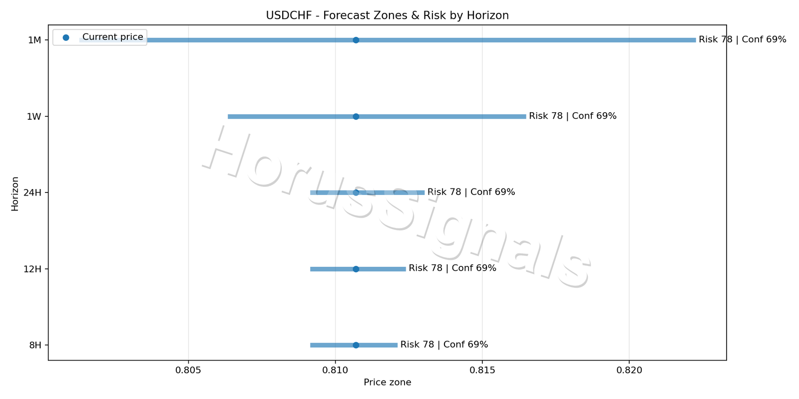 USDCHF M5 04 FORECAST RISK