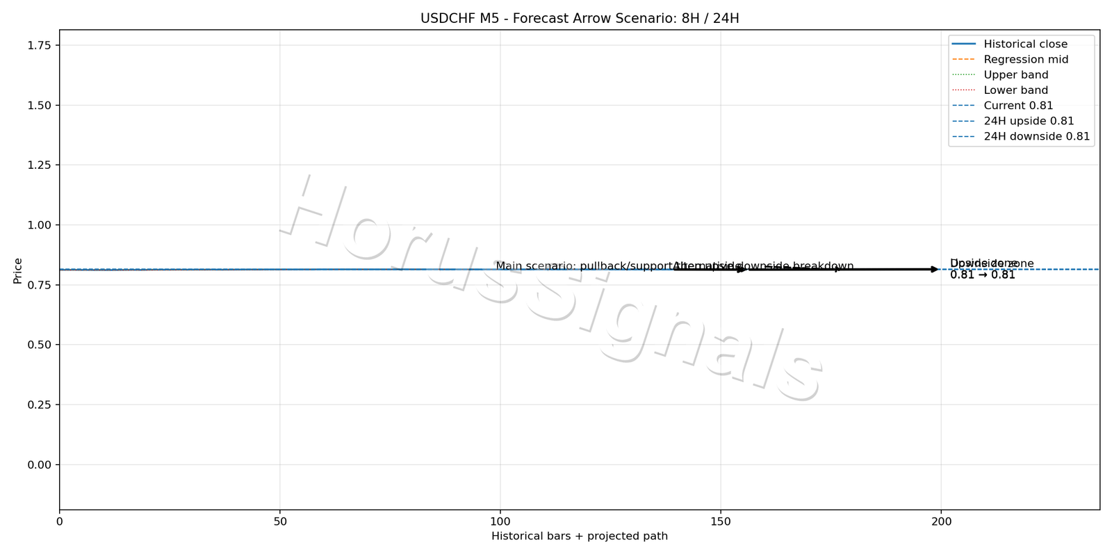 USDCHF M5 05 FORECAST ARROW SCENARIO