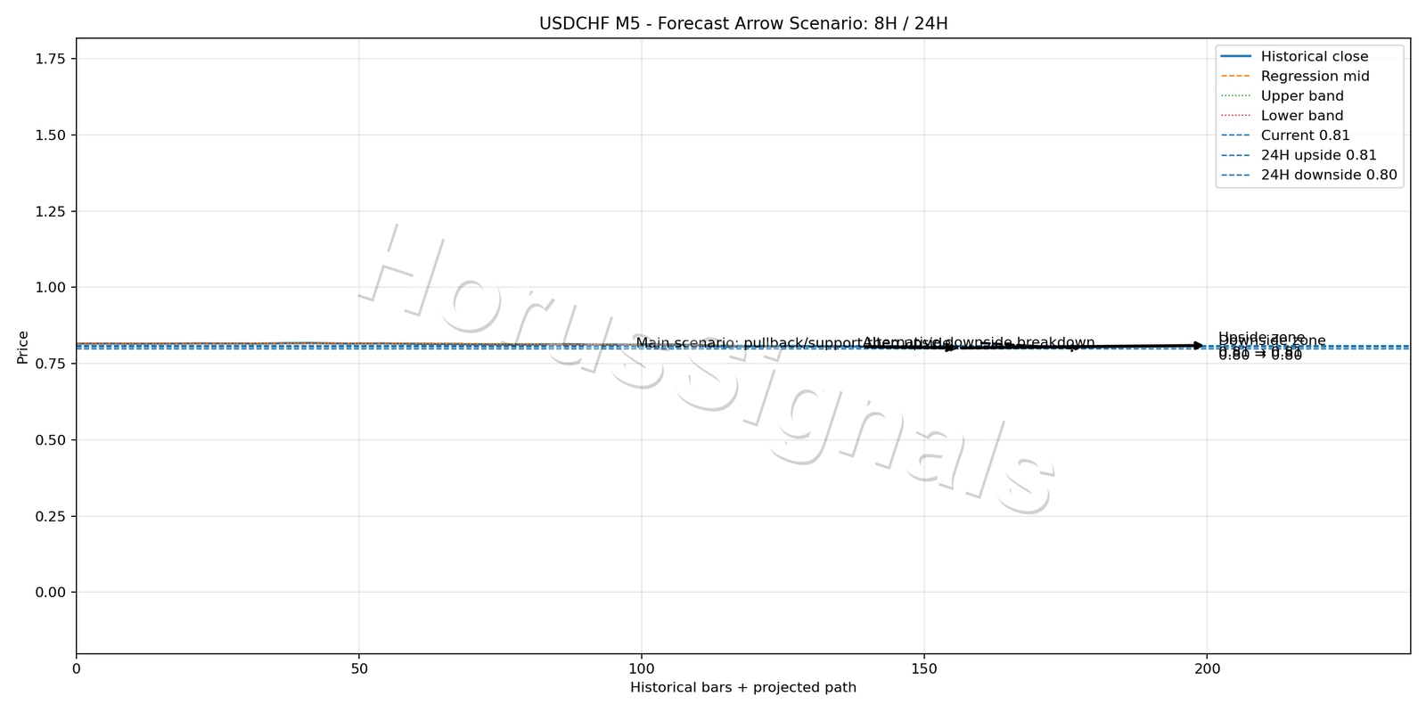 USDCHF M5 05 FORECAST ARROW SCENARIO