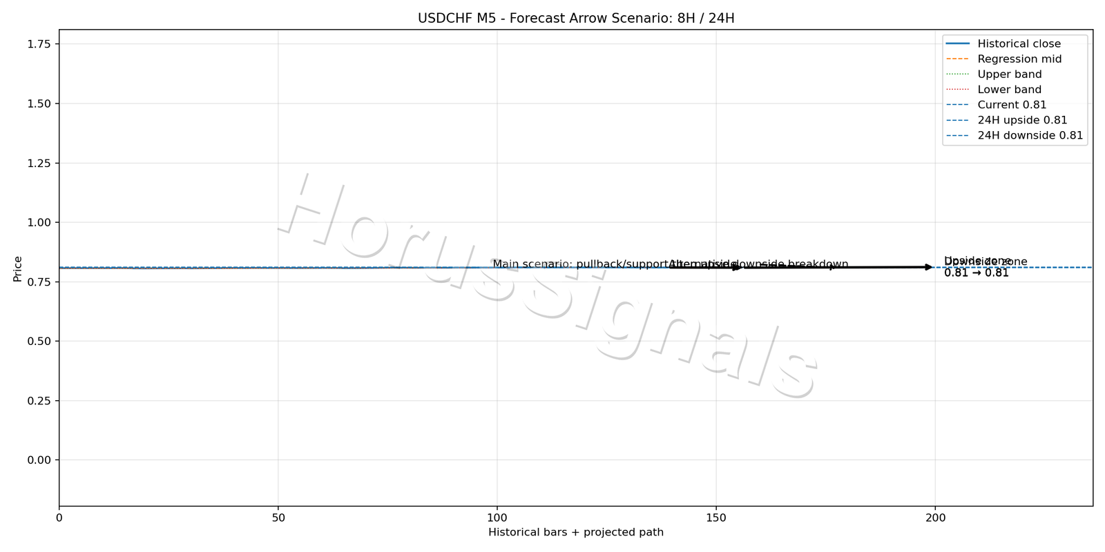 USDCHF M5 05 FORECAST ARROW SCENARIO