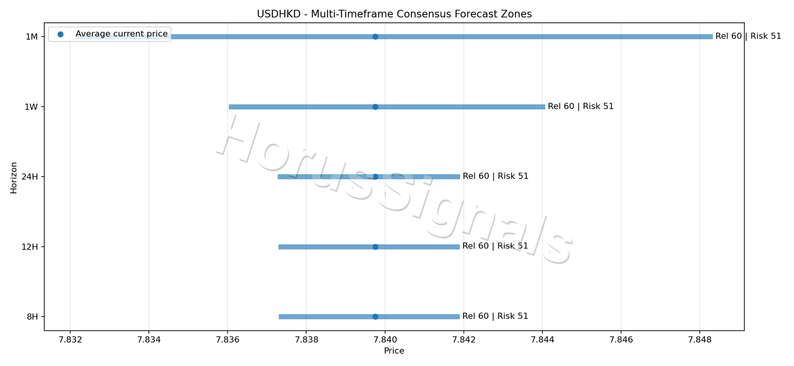 USDHKD CONSENSUS 01 PRICE ZONES