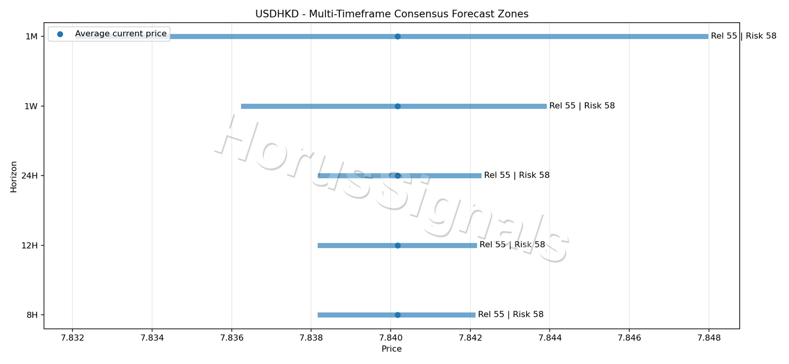 USDHKD CONSENSUS 01 PRICE ZONES