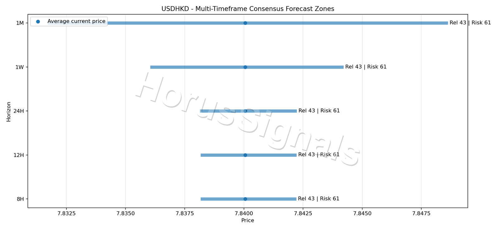 USDHKD CONSENSUS 01 PRICE ZONES