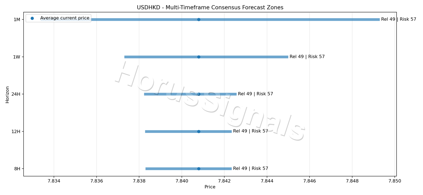 USDHKD CONSENSUS 01 PRICE ZONES